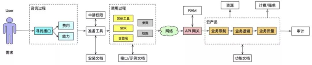 深入理解云计算OpenAPI体系