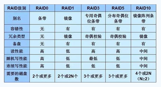 美国服务器租用中的磁盘阵列是什么意思？