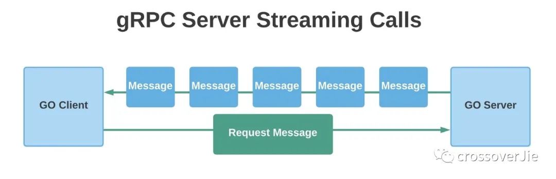 五分钟学会 gRPC，你学会了吗？