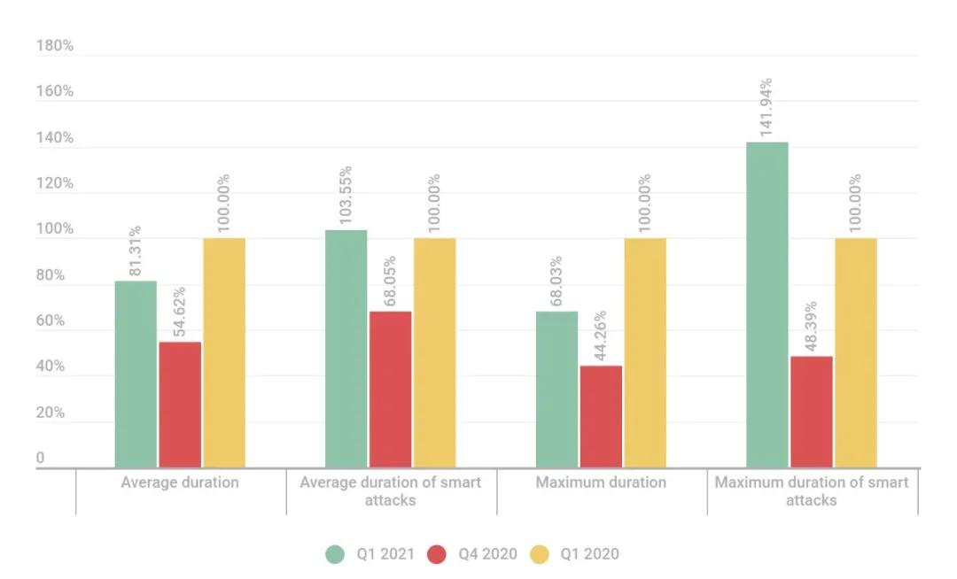 一篇了解 DDoS 攻击和防范