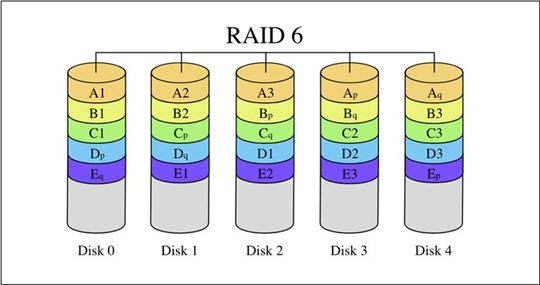 服务器应该使用哪种类型的RAID阵列?