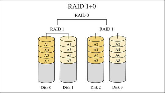 服务器应该使用哪种类型的RAID阵列?