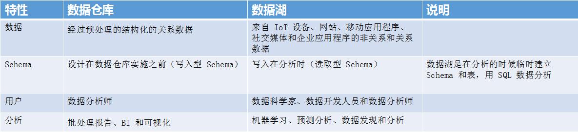 数据湖的这些知识点你了解吗