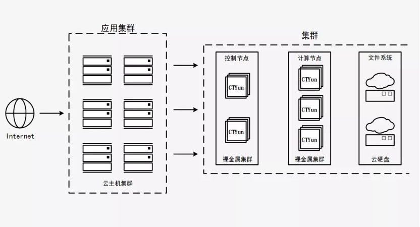 天翼云新武器揭密：弹性裸金属如何突破多元化场景？