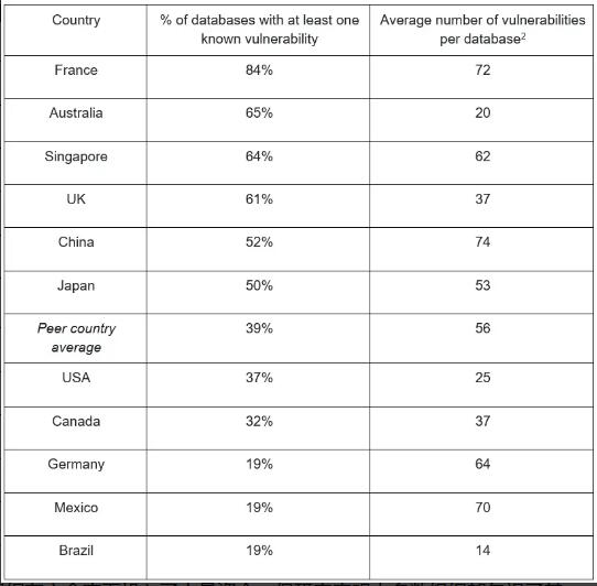 全球 46% 的本地数据库包含漏洞，中国排名第五