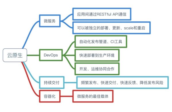 别再云里雾里，或许我们可以这样理解云原生