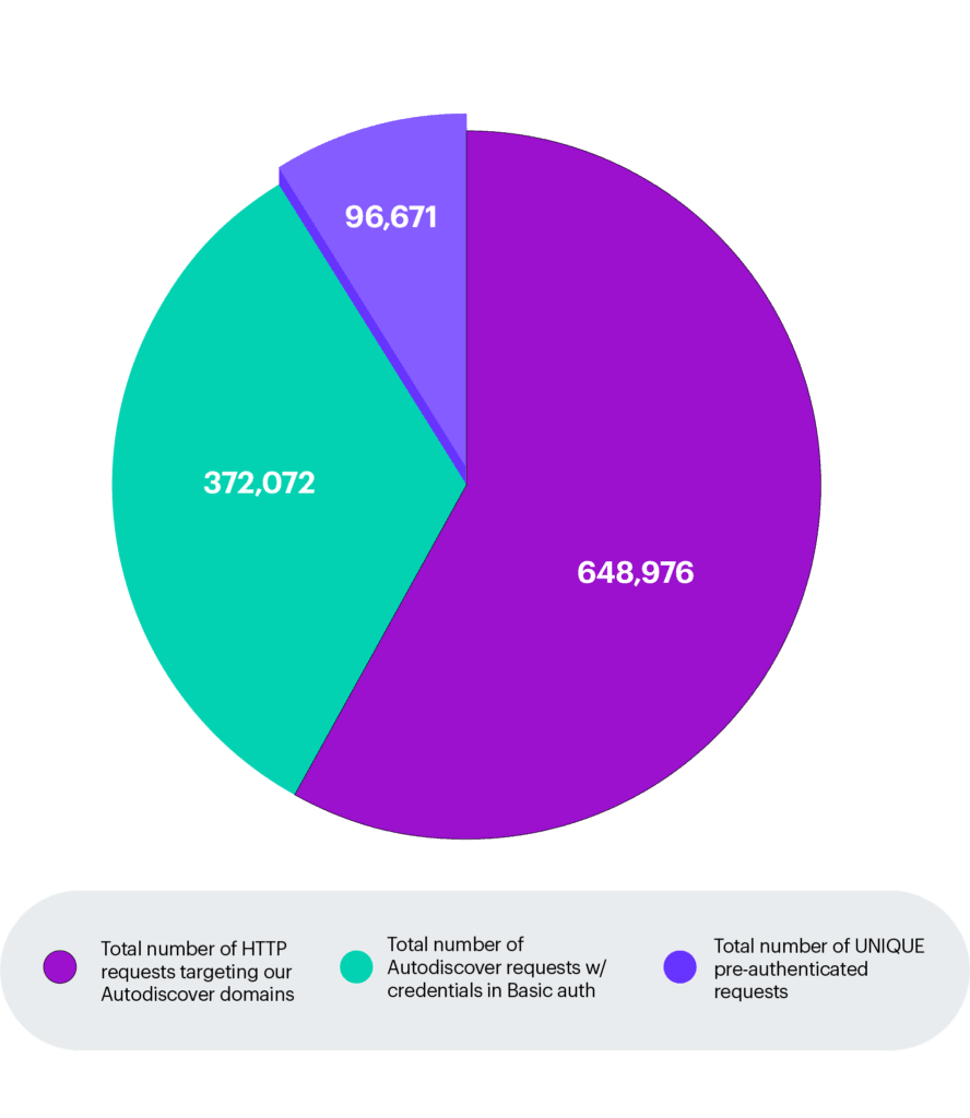 Exchange Autodiscover漏洞暴露10万Windows域凭证