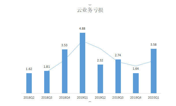 云服务厂商的“两难”：生财之道趋同，盈利优势难突围