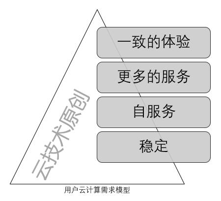 纯私有云和容器厂商还有生路吗？可能只剩下倒闭