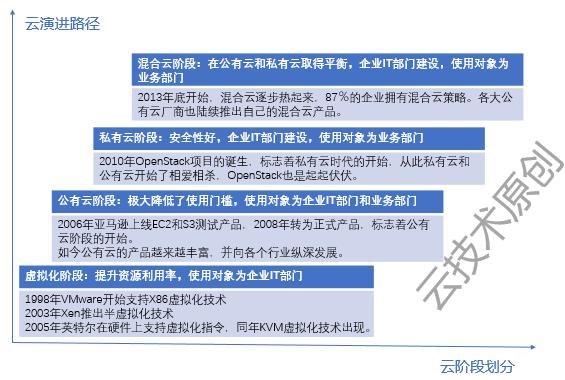 纯私有云和容器厂商还有生路吗？可能只剩下倒闭