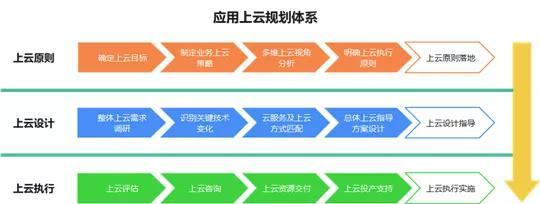 G行云计算之全栈云应用上云篇