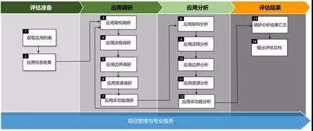 G行云计算之全栈云应用上云篇