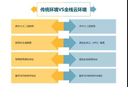 G行云计算之全栈云应用上云篇