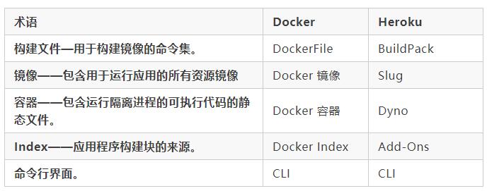 企业容器化如何选型？全方位对比 Heroku 与 Docker