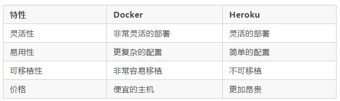 企业容器化如何选型？全方位对比 Heroku 与 Docker