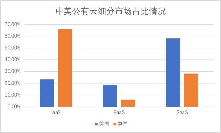 SaaS加速，会成公有云拐点吗？