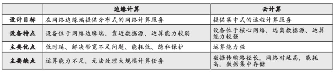 边缘计算赋能智慧城市：机遇与挑战