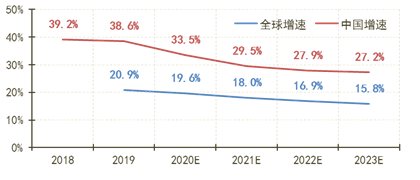 云计算市场将走向何方？