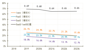 云计算市场将走向何方？