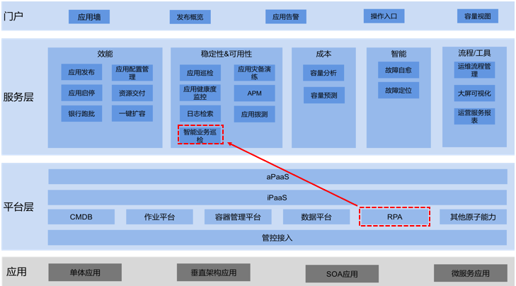 云计算趋势：编排自动化对RPA有哪些影响?