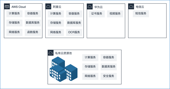 混合云真的适合我们吗？企业如何规划使用混合云？