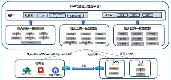 混合云真的适合我们吗？企业如何规划使用混合云？