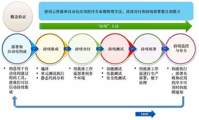 云计算时代，你所不了解的 DevOps