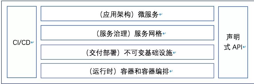 云原生技术及其未来发展趋势展望