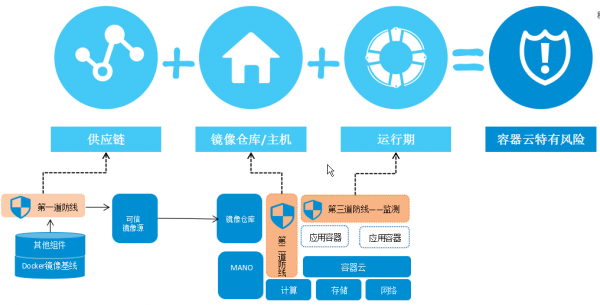 三大容器安全防线，护航云原生5G应用