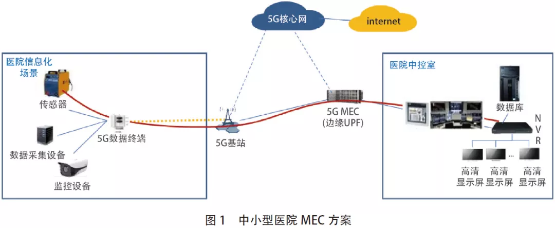 多接入边缘计算在医疗行业中的应用