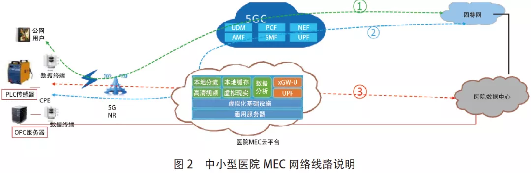 多接入边缘计算在医疗行业中的应用