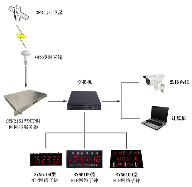 时间同步服务器是什么？