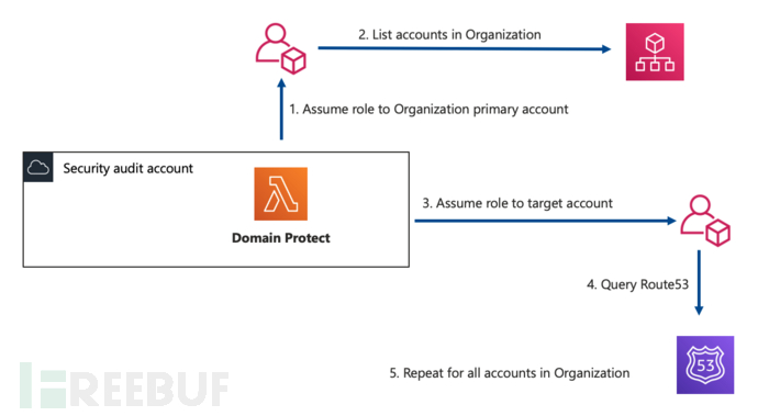 如何使用Domain-Protect保护你的网站抵御子域名接管攻击