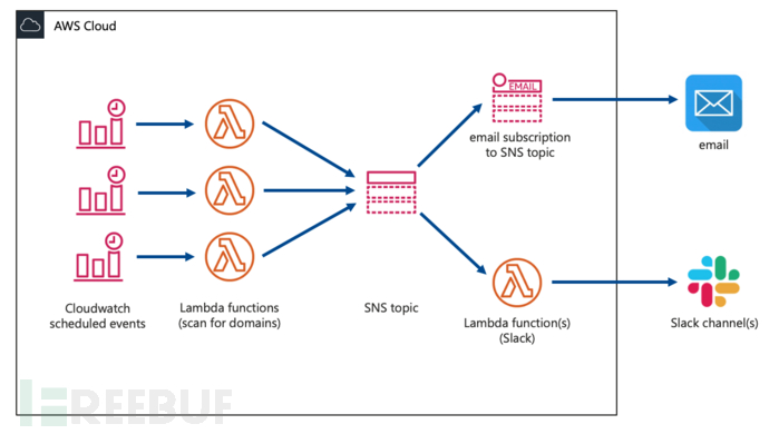 如何使用Domain-Protect保护你的网站抵御子域名接管攻击