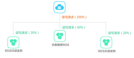 云数据库是什么,与传统数据库有什么区别？