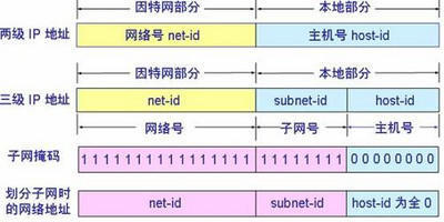 子网掩码是什么