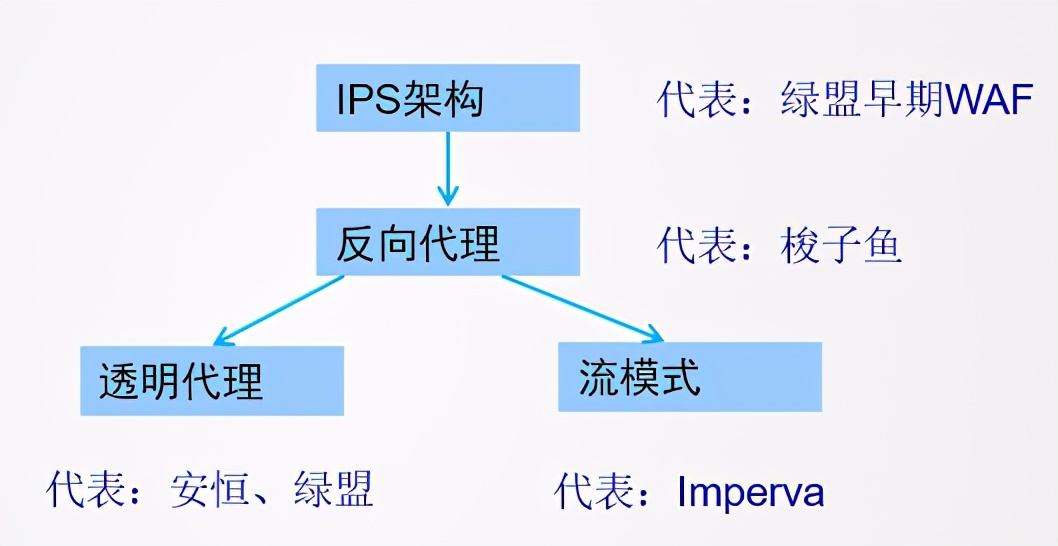 Web应用防火墙是做什么的？与传统网络设备的区别