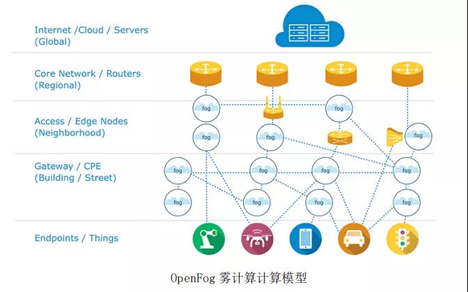 边缘计算解决什么问题，采用什么模式？