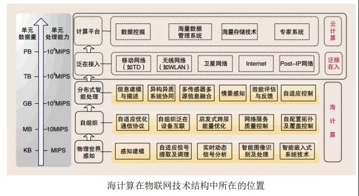 边缘计算解决什么问题，采用什么模式？