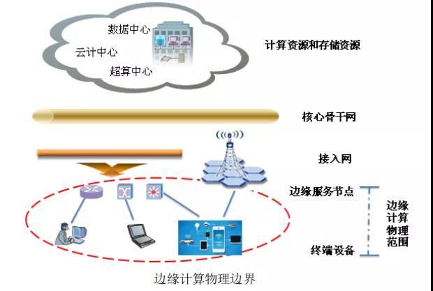 边缘计算解决什么问题，采用什么模式？