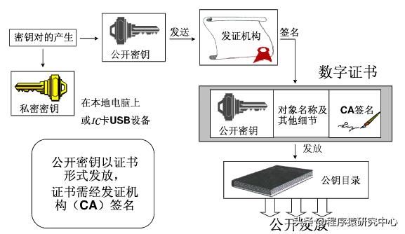 网络安全之PKI技术原理