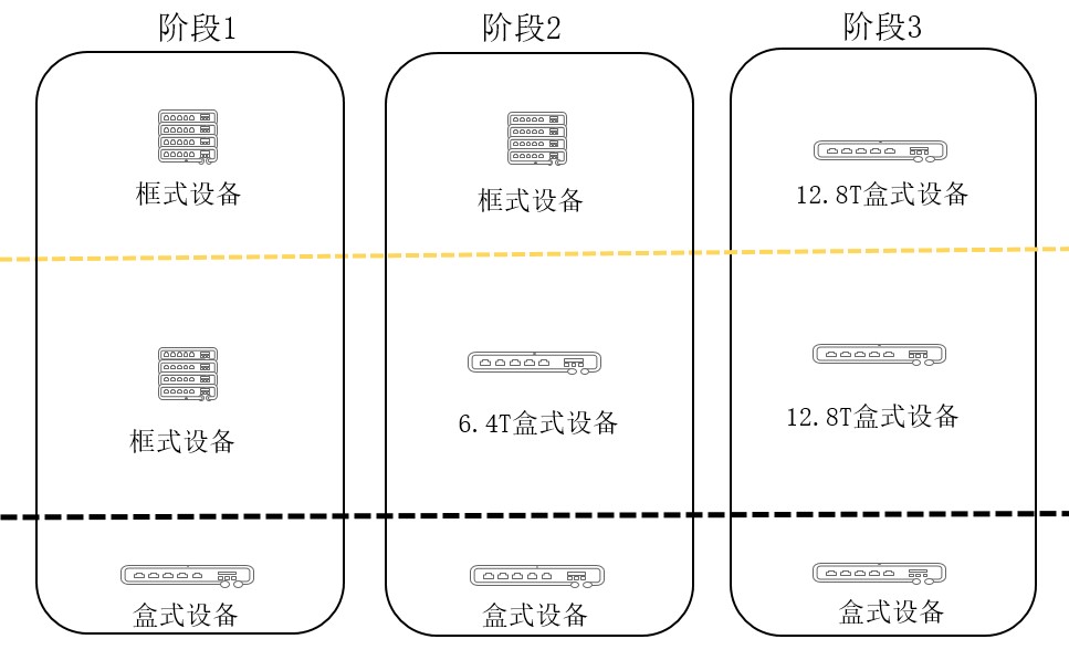 200G vs 400G：谁是数据中心网络下一站？