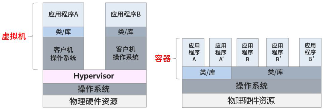 云计算技术变迁：从虚拟机到容器