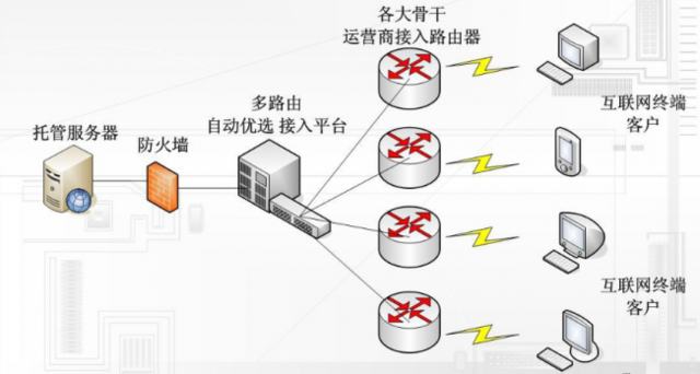 怎样辨别服务器是否采用BGP线路