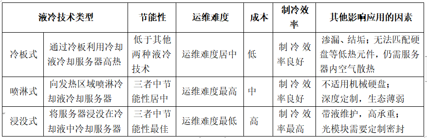 数据中心服务器技术发展趋势与应用