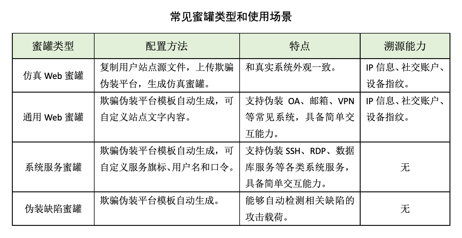 蜜罐如何在攻防演练中战术部防？