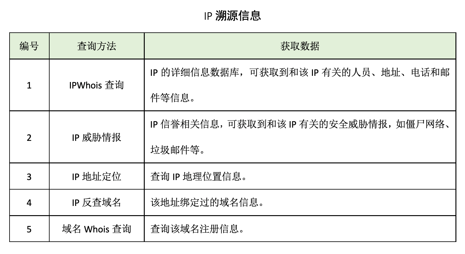 蜜罐如何在攻防演练中战术部防？