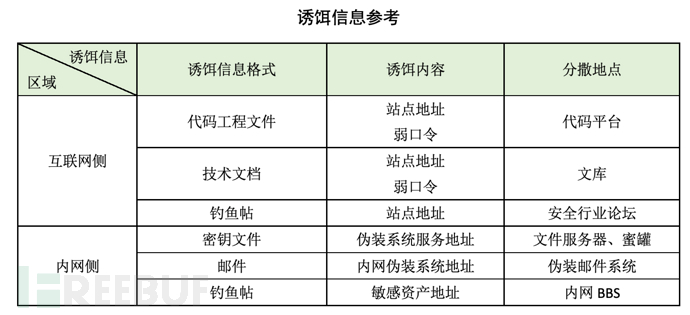 蜜罐如何在攻防演练中战术部防？