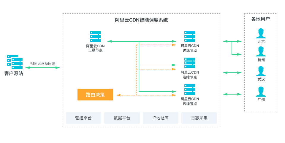 什么是全站加速DCDN?与CDN有什么区别?